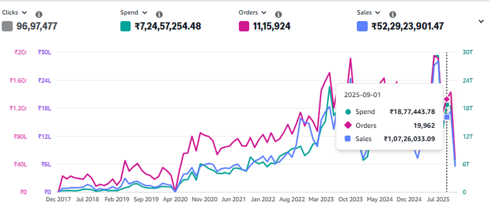 Amazon Ads campaign performance — ₹52 Cr+ lifetime sales