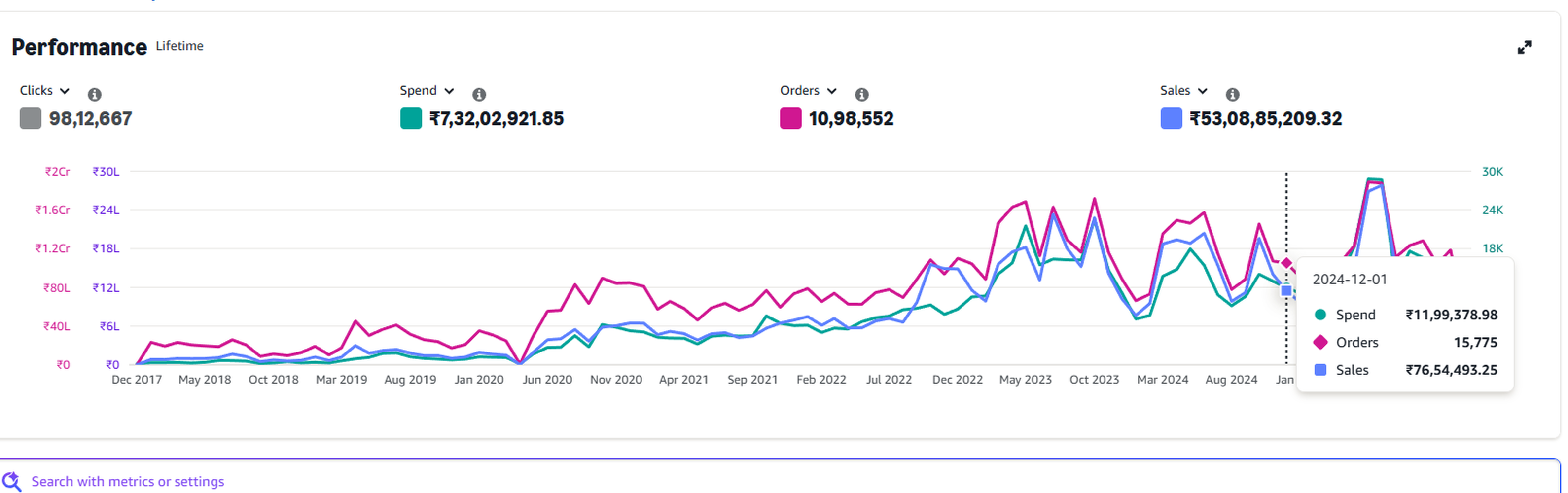 Amazon Ads lifetime performance — ₹53 Cr sales